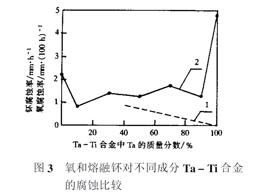 鉭及鉭合金的應用